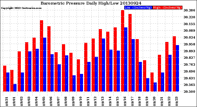 Milwaukee Weather Barometric Pressure<br>Daily High/Low