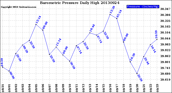 Milwaukee Weather Barometric Pressure<br>Daily High