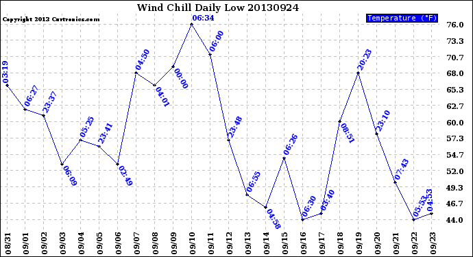 Milwaukee Weather Wind Chill<br>Daily Low