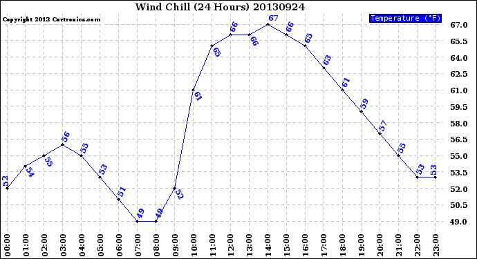 Milwaukee Weather Wind Chill<br>(24 Hours)