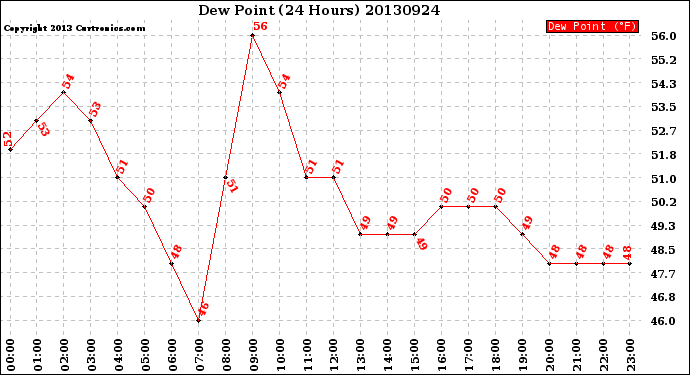 Milwaukee Weather Dew Point<br>(24 Hours)