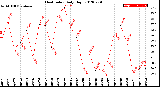 Milwaukee Weather Heat Index<br>Daily High