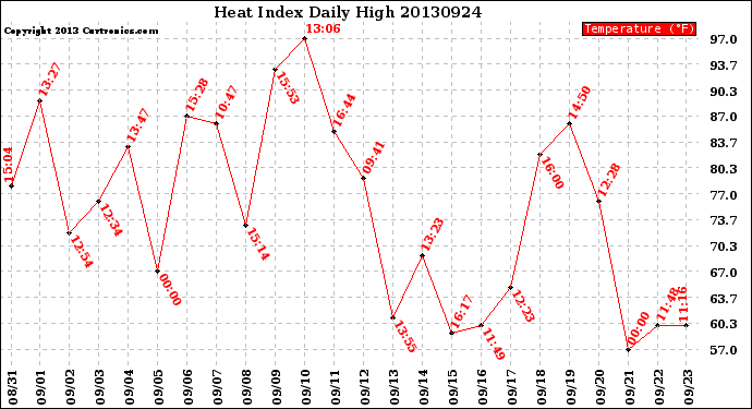 Milwaukee Weather Heat Index<br>Daily High