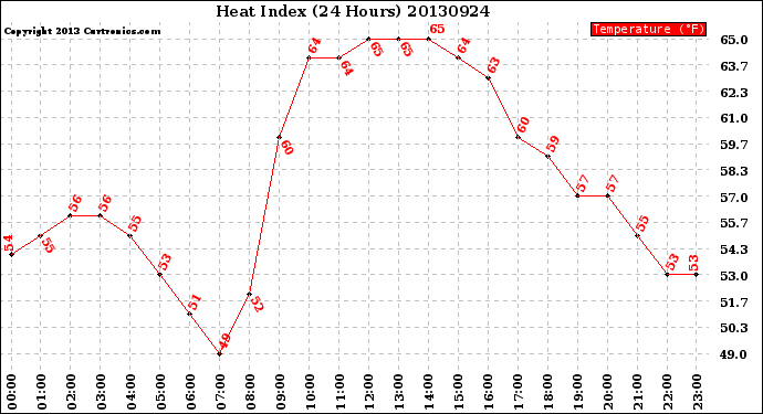 Milwaukee Weather Heat Index<br>(24 Hours)