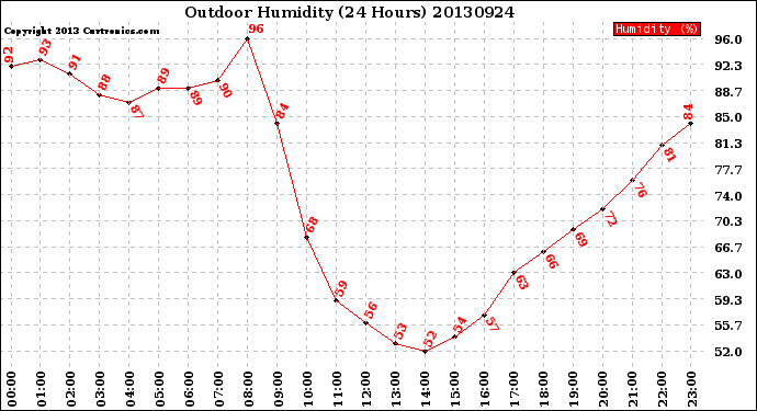 Milwaukee Weather Outdoor Humidity<br>(24 Hours)