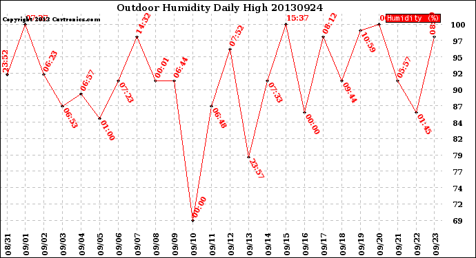 Milwaukee Weather Outdoor Humidity<br>Daily High