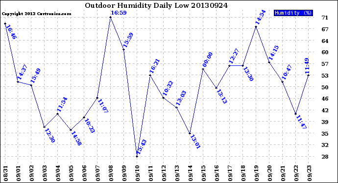 Milwaukee Weather Outdoor Humidity<br>Daily Low