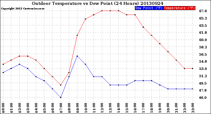 Milwaukee Weather Outdoor Temperature<br>vs Dew Point<br>(24 Hours)