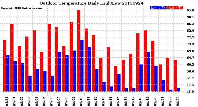 Milwaukee Weather Outdoor Temperature<br>Daily High/Low