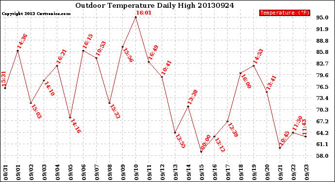 Milwaukee Weather Outdoor Temperature<br>Daily High