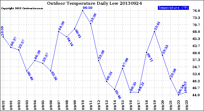 Milwaukee Weather Outdoor Temperature<br>Daily Low