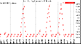 Milwaukee Weather Rain<br>By Day<br>(Inches)