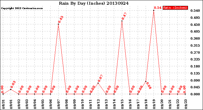 Milwaukee Weather Rain<br>By Day<br>(Inches)