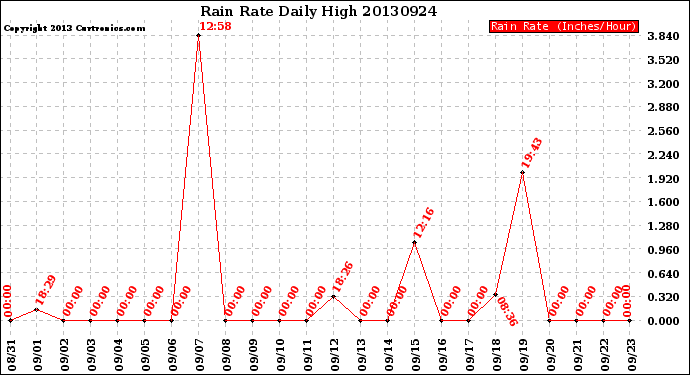 Milwaukee Weather Rain Rate<br>Daily High