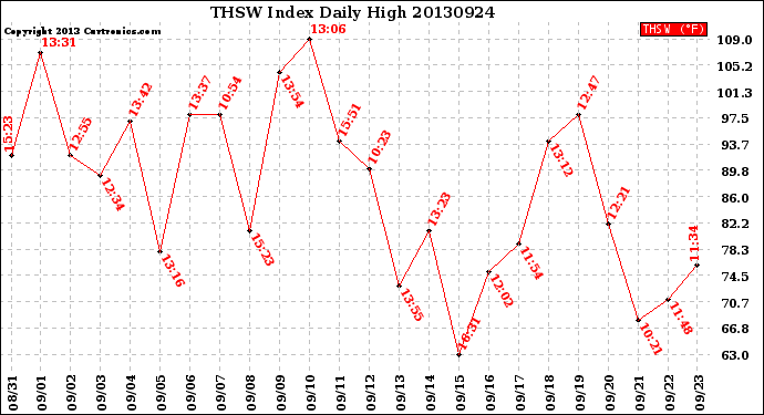 Milwaukee Weather THSW Index<br>Daily High