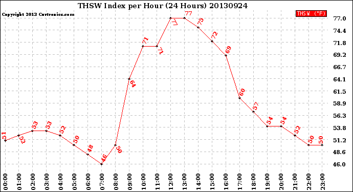 Milwaukee Weather THSW Index<br>per Hour<br>(24 Hours)