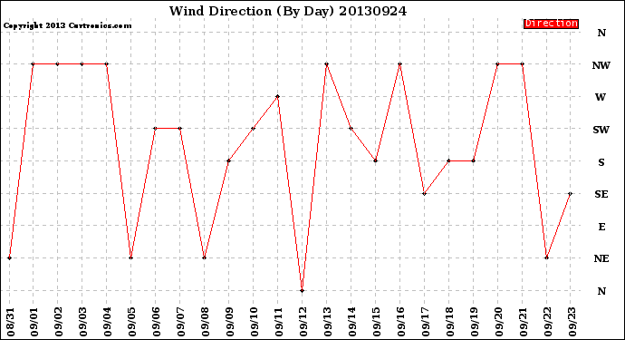 Milwaukee Weather Wind Direction<br>(By Day)