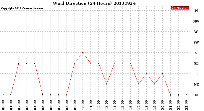 Milwaukee Weather Wind Direction<br>(24 Hours)