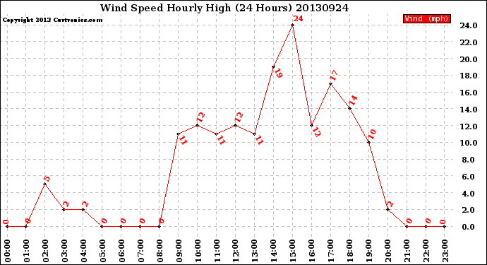 Milwaukee Weather Wind Speed<br>Hourly High<br>(24 Hours)