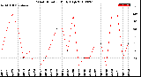 Milwaukee Weather Wind Direction<br>Daily High