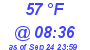 Milwaukee Weather Dewpoint High High Today