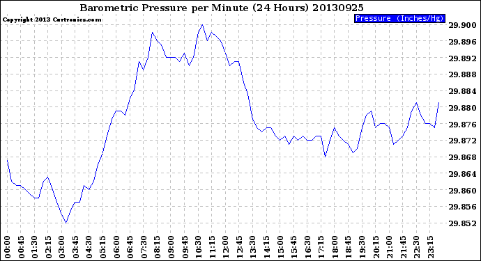 Milwaukee Weather Barometric Pressure<br>per Minute<br>(24 Hours)