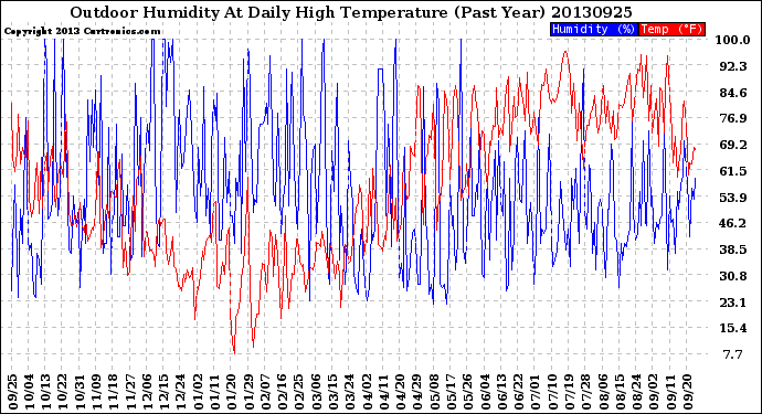 Milwaukee Weather Outdoor Humidity<br>At Daily High<br>Temperature<br>(Past Year)