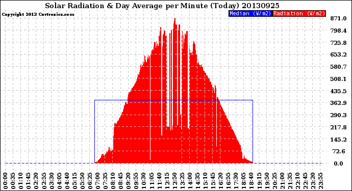 Milwaukee Weather Solar Radiation<br>& Day Average<br>per Minute<br>(Today)