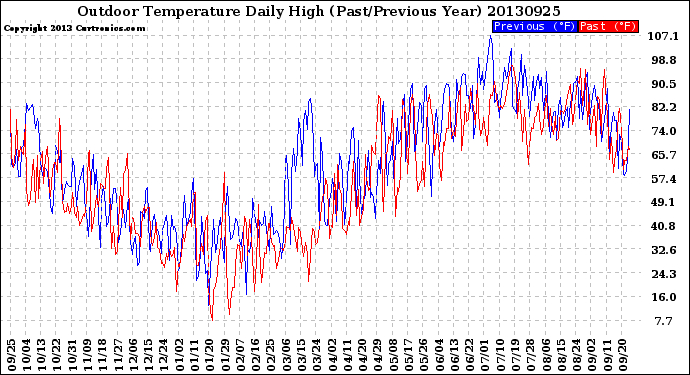 Milwaukee Weather Outdoor Temperature<br>Daily High<br>(Past/Previous Year)