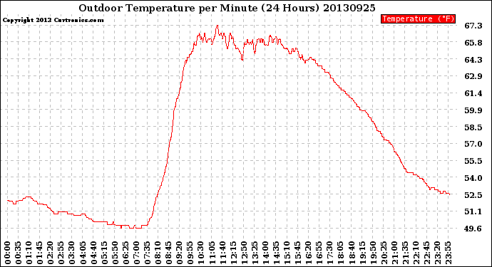 Milwaukee Weather Outdoor Temperature<br>per Minute<br>(24 Hours)