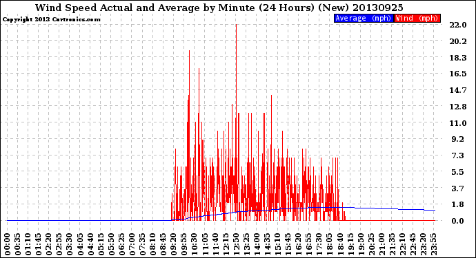 Milwaukee Weather Wind Speed<br>Actual and Average<br>by Minute<br>(24 Hours) (New)