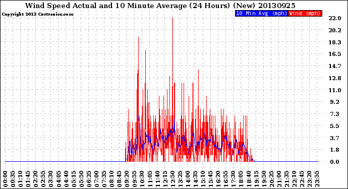 Milwaukee Weather Wind Speed<br>Actual and 10 Minute<br>Average<br>(24 Hours) (New)