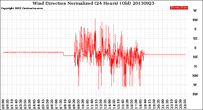 Milwaukee Weather Wind Direction<br>Normalized<br>(24 Hours) (Old)