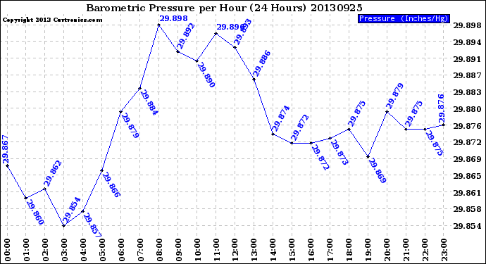 Milwaukee Weather Barometric Pressure<br>per Hour<br>(24 Hours)