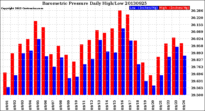 Milwaukee Weather Barometric Pressure<br>Daily High/Low