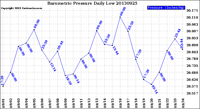 Milwaukee Weather Barometric Pressure<br>Daily Low