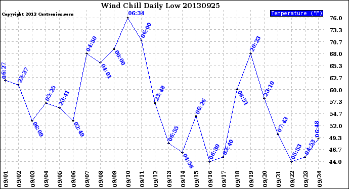 Milwaukee Weather Wind Chill<br>Daily Low