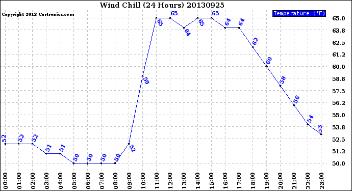 Milwaukee Weather Wind Chill<br>(24 Hours)