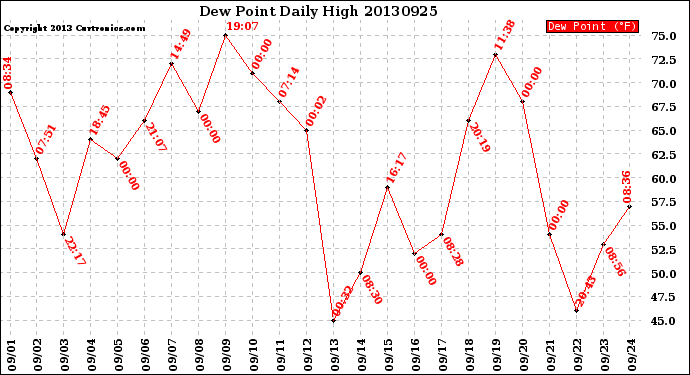 Milwaukee Weather Dew Point<br>Daily High