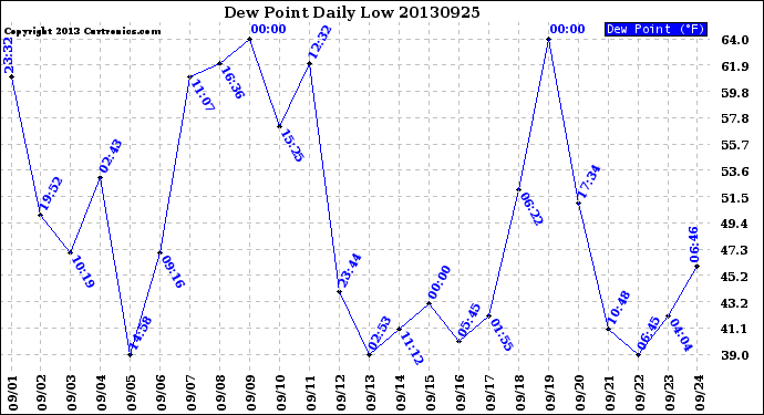 Milwaukee Weather Dew Point<br>Daily Low