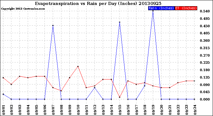 Milwaukee Weather Evapotranspiration<br>vs Rain per Day<br>(Inches)