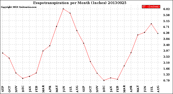 Milwaukee Weather Evapotranspiration<br>per Month (Inches)