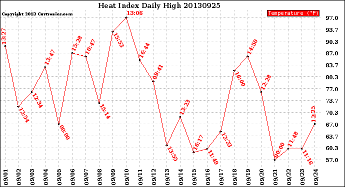 Milwaukee Weather Heat Index<br>Daily High