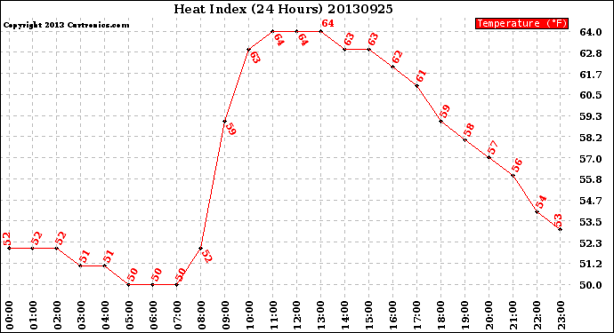 Milwaukee Weather Heat Index<br>(24 Hours)