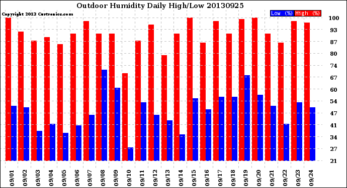 Milwaukee Weather Outdoor Humidity<br>Daily High/Low