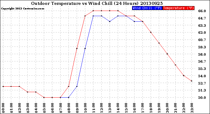 Milwaukee Weather Outdoor Temperature<br>vs Wind Chill<br>(24 Hours)