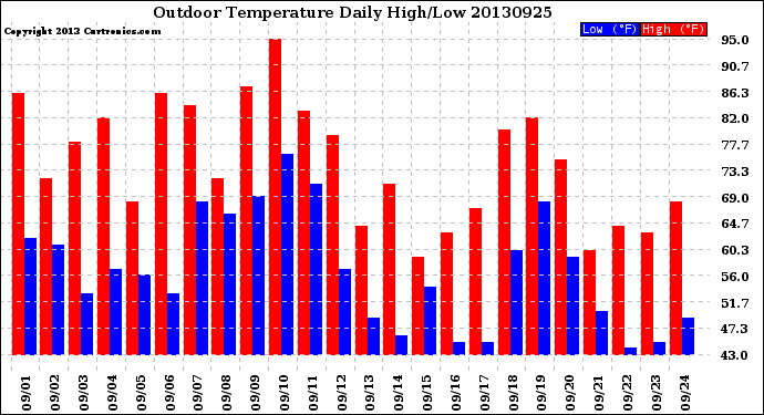 Milwaukee Weather Outdoor Temperature<br>Daily High/Low