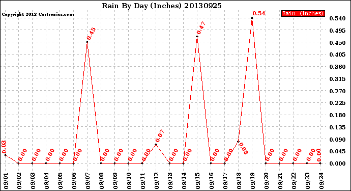 Milwaukee Weather Rain<br>By Day<br>(Inches)