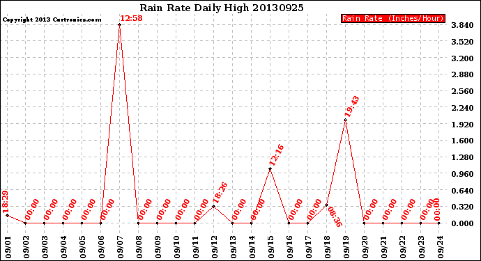 Milwaukee Weather Rain Rate<br>Daily High