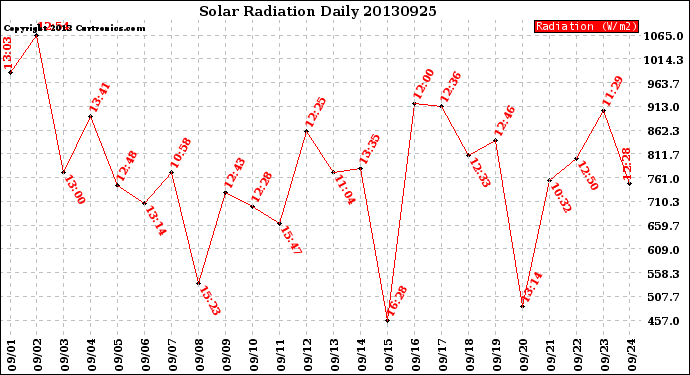 Milwaukee Weather Solar Radiation<br>Daily